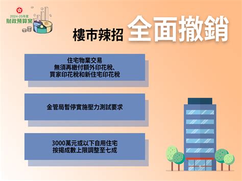 財政預算案2024｜樓市撤辣、調整按揭成數一文看清 Rthk