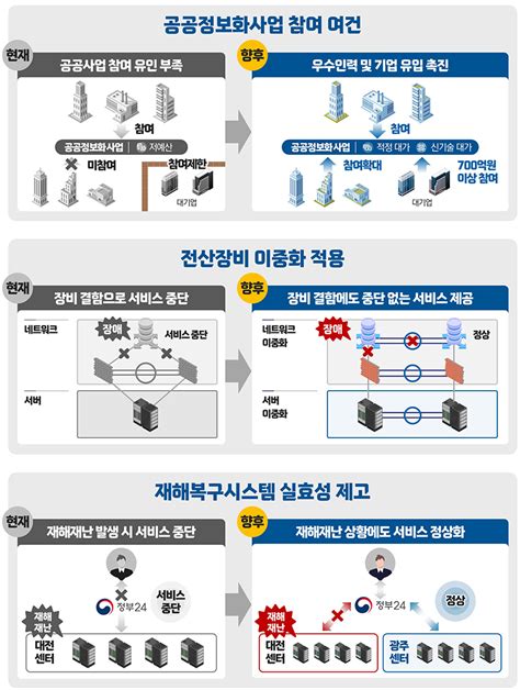 행정전산망 24시간 관제 시스템 도입장애 시에도 중단없이 서비스 Top50 뉴스 대한민국 정책브리핑