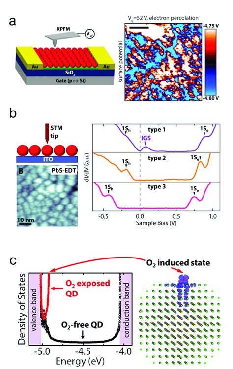 Oxygen Related Doping Mechanisms A Kpfm Characterization Of