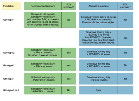 The Rapid Evolution Of Treatment Strategies For Hepatitis Ccurrent Aasldidsa Treatment