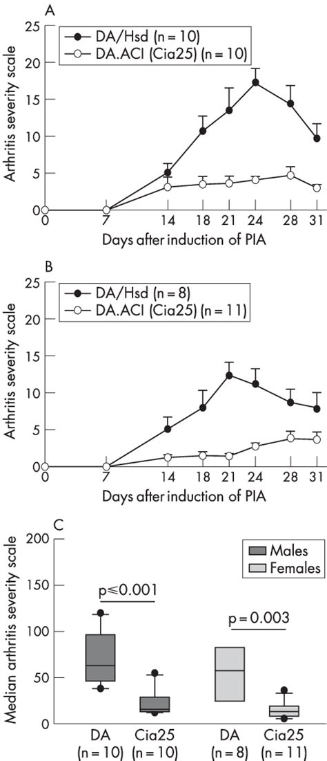 Cia25 regulates the severity of pristane-induced arthritis (PIA). (A ...