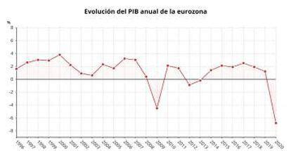 El PIB de la eurozona se contrajo un 6 8 en 2020 tras una recaída del