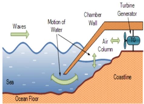 Ocean Wave Energy Diagram