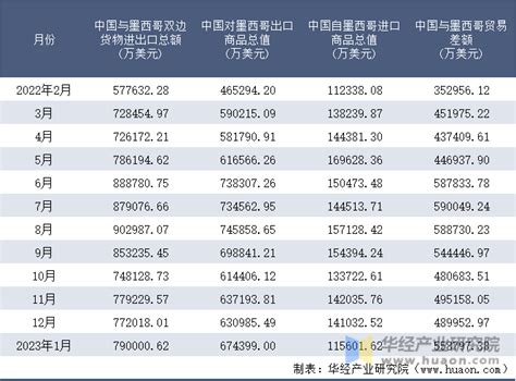 2023年1月中国与墨西哥双边贸易额与贸易差额统计 华经情报网 华经产业研究院