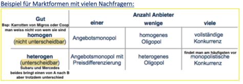 SW02 Angebot Nachfrage Und Marktgleichgewicht Karteikarten Quizlet