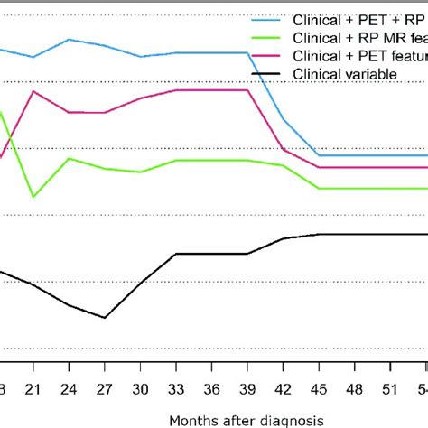 Os Auc Comparison Between The Different Prognostic Models Download Scientific Diagram