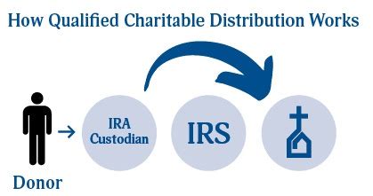 Know The Benefits Of Giving Through A Qualified Charitable Distribution