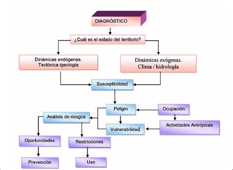 El Diagn Stico En El Proceso De Ordenamiento Ecol Gico Del Territorio Y