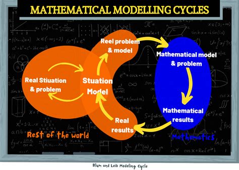 INTERDISCIPLINARY MATHEMATICAL MODELING ACTIVITIES IN STEM The STEM