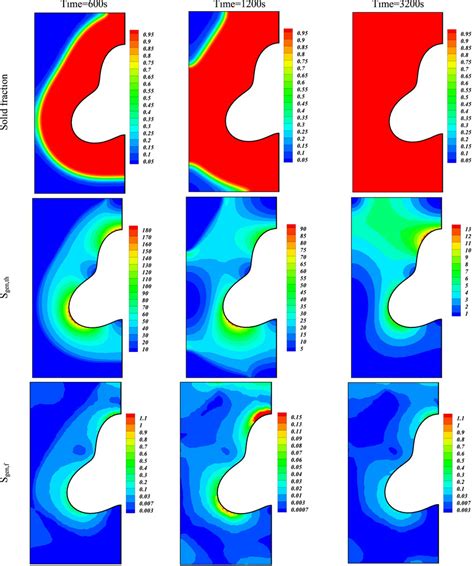 Solid Fraction Sgen Th Sgen F Sgen M And Be Contour Plots When Phi