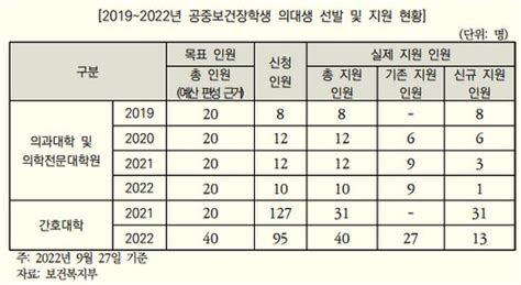 지원자 없는 의대생 공중보건장학제도국회예산처 예산 감액 필요