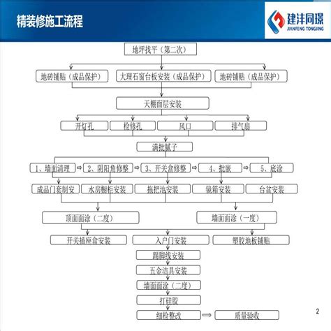 精装修施工工艺标准手册 工艺流程图 平面布置图 土木在线