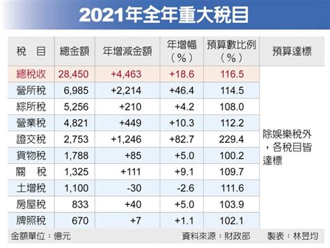 去年稅收超徵逾4000億 財經要聞 工商時報