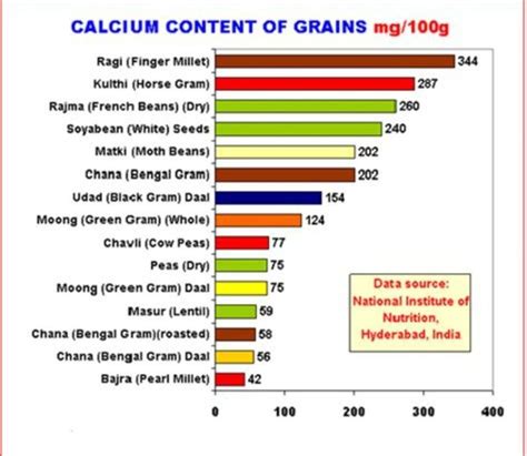 Top Grains rich in calcium | Nutrition chart, Foods with calcium, Calcium