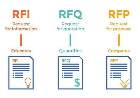 Rfi Guide Basics Tips And Template Rfp