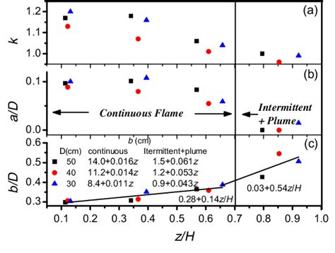 The Dimensionless Parameters Of The Radial Temperature Correlation Download Scientific Diagram