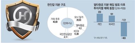 기관·사모펀드도 팔았다끝 보이는 한진칼 경영권 분쟁 네이트 뉴스