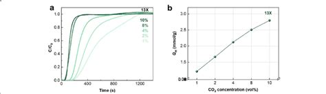 A The Penetration Curve Of 13x Molecular Sieve Adsorbed Co 2 In Download Scientific Diagram