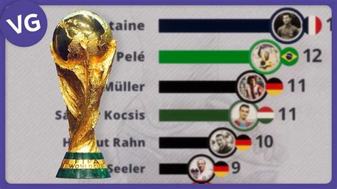 World Cup Top Goalscorers In History Youtube