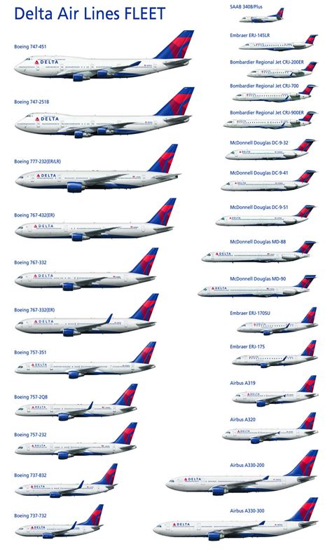 DELTA AIRLINES - Aircraft Fleet Facts Information and Pictures