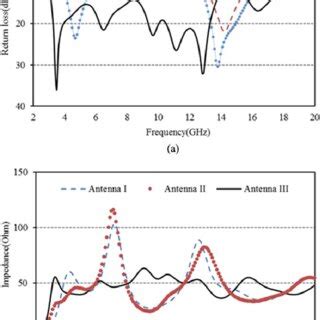 Simulated Return Loss Curves A And Z Parameters B For Antenna I