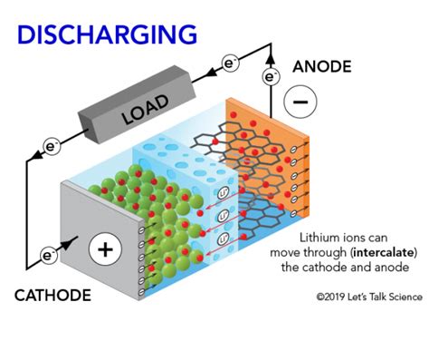 Battery Diagram With Anode And Cathode Battery Anode And Cat