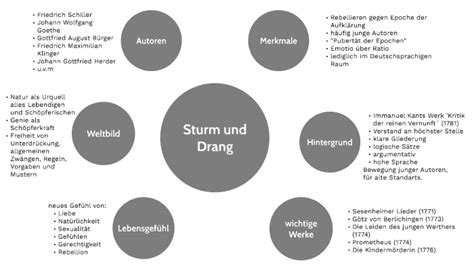 Sturm und Drang Mindmap by Lena Siegel on Prezi