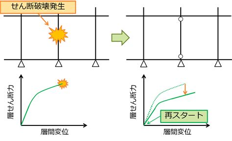 【構造解析tips】柱梁せん断破壊による耐力劣化を考慮した静的荷重漸増解析 Resp技術ブログ