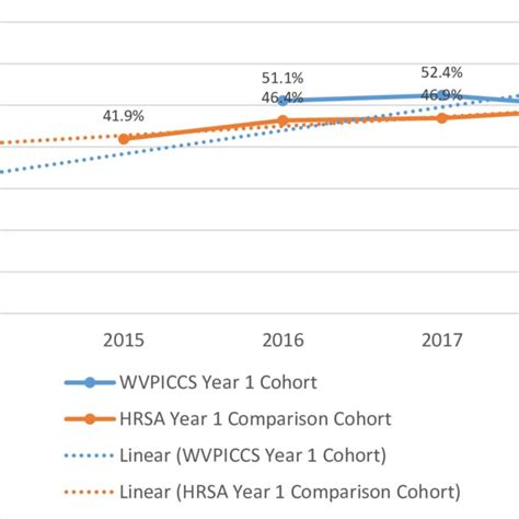 Comparison Of Colorectal Cancer Screening Rates Of Wvpiccs Fqhcs In