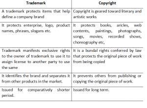 Difference between Trademark vs Copyright | Swaritadvisors