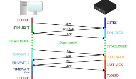 tcp flags     syn tcp flags list dmapsg