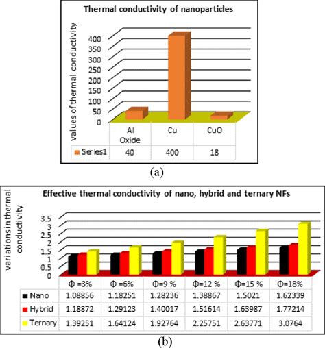 Enhanced Thermal Conductivity Of Nano Hybrid And Ternary Nfs