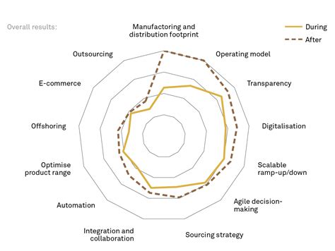 Get the results from the supply chain management survey… | Implement