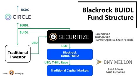 深度解析貝萊德代幣化基金buidl：為rwa資產打開通往defi的美麗新世界 動區動趨 最具影響力的區塊鏈新聞媒體