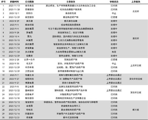 2023消费投融资盘点：融资事件和金额同比下降246和414 36氪