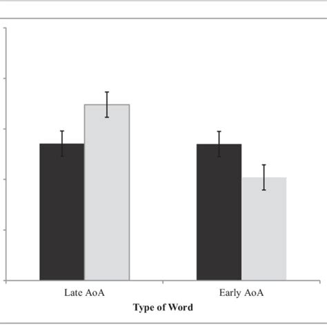 Mean Reaction Time By Condition From Experiment 2 Download