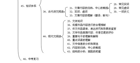 初中语文知识结构图word文档在线阅读与下载无忧文档