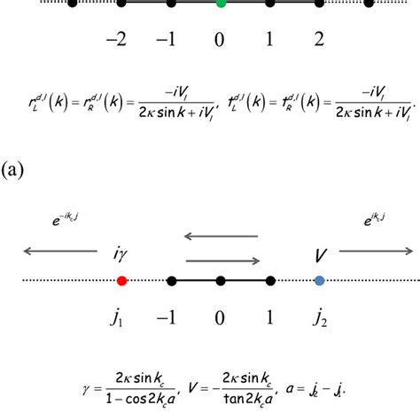 Schematic Depiction Of The Considered Discrete Composite Non Hermitian