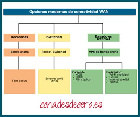 Conectividad Wan Moderna Ccna Desde Cero