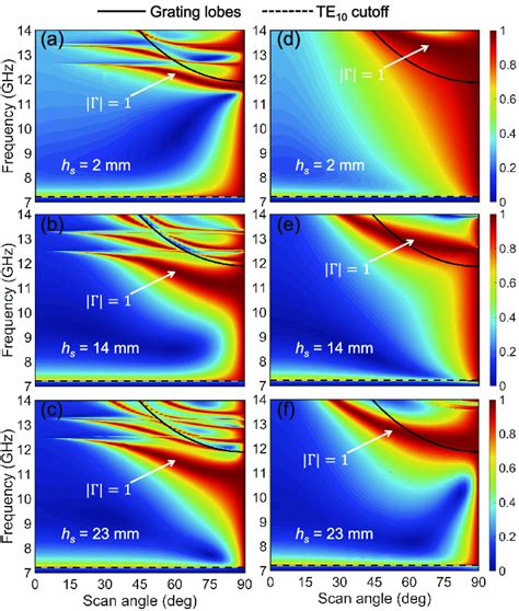 Active Reflection Coefficients As A Function Of Frequencies And Scan