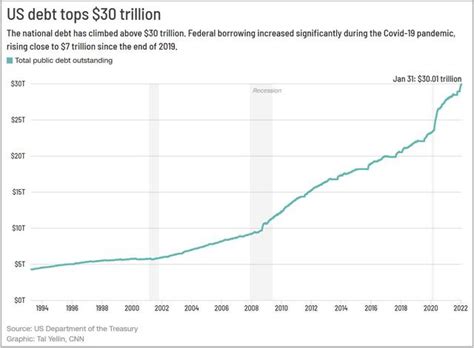 美國國債總額首破30萬億美元，專家：政府不負責任的結果 每日頭條