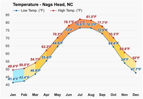 May weather - Spring 2024 - Nags Head, NC