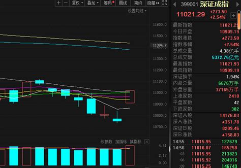 三大指数均涨超2 A股迎来放量普涨行情 腾讯新闻