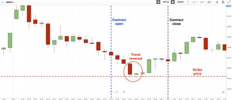 Binary Options Reversal Strategy Expert Top Tips With Examples