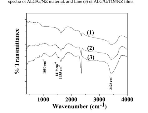 Representative FTIR Spectra Of 1 ALG G 2 ALG G NZ 3 ALG G TO NZ