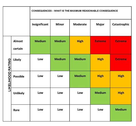 Risk Assessment Chart Template