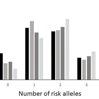 Distribution Of DRD2 And DRD4 Risk Alleles Risk In Cases Patients