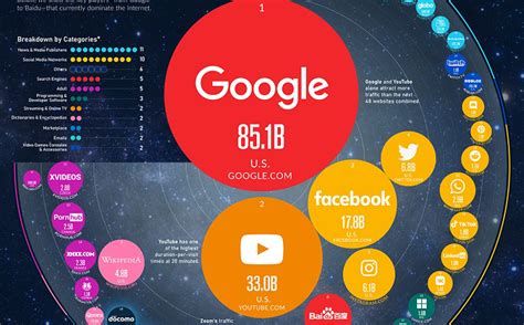 The Most Visited Websites In The World 2023 Edition Infographic