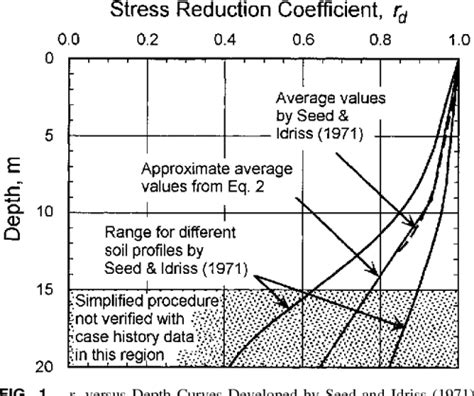 Pdf Liquefaction Resistance Of Soils Summary Report From The