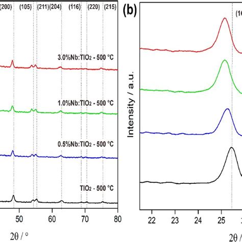 XRD Patterns Of Doped And Undoped TiO2 Thin Films A Calcined At 500 C